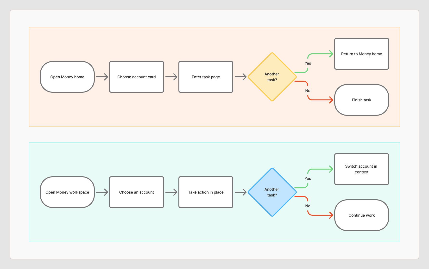 FigJam user flow comparing Hubtel Money V2's return to home loop with the final in context account switching model.
