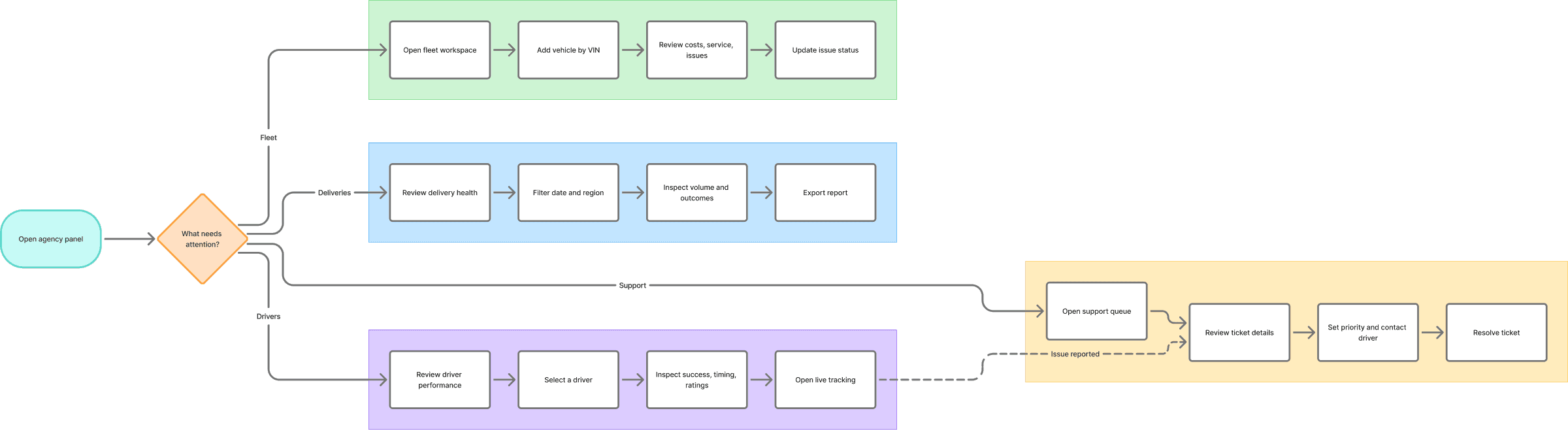 FigJam user flow showing how an operations team enters the agency panel and moves through delivery monitoring, driver performance, fleet management, and issue support.