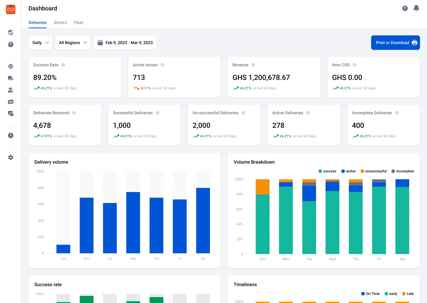 Swoove delivery dashboard showing success rate, active issues, revenue, delivery counts, volume breakdown, success rate, and timeliness.