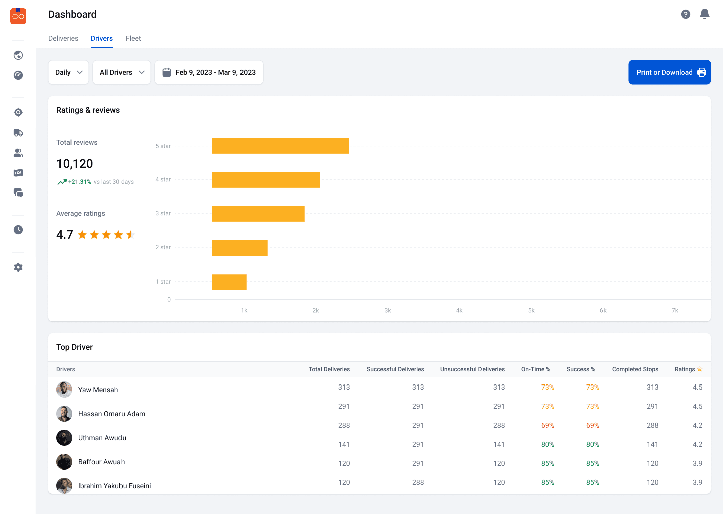 Driver dashboard with ratings, reviews, top drivers, delivery outcomes, punctuality, completed stops, and customer ratings.